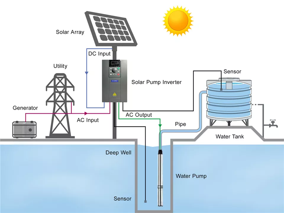 4HSA4-240-5.5 7.5HP農業用AC DC 20 - Agriculture Farming Systems のレビューと価格